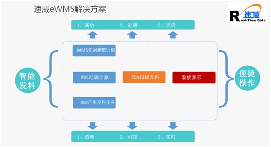 本田零部件WMS项目成功案例